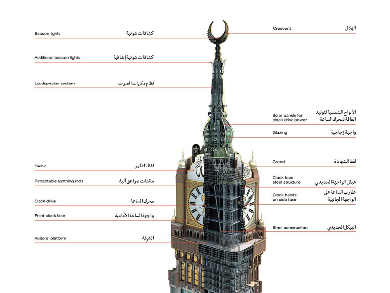 O Relógio Real de Makkah - Makkah | Secret World Trip Planner